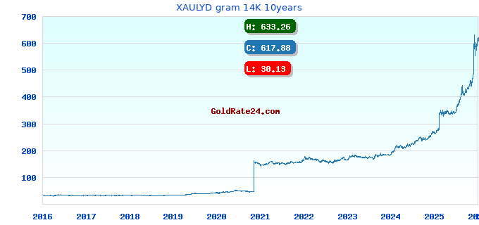 XAULYD gram 14K 10years