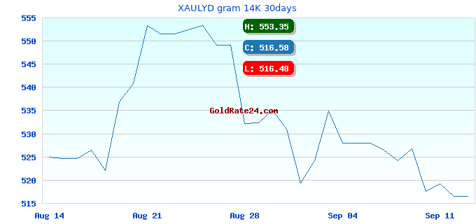 XAULYD gram 14K 30days