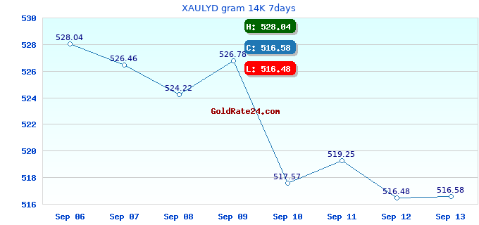 XAULYD gram 14K 7days