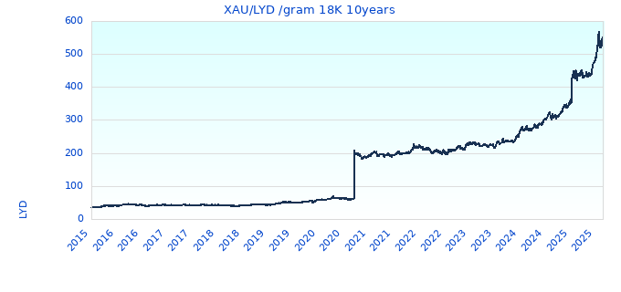 XAU/LYD /gram 18K 10years