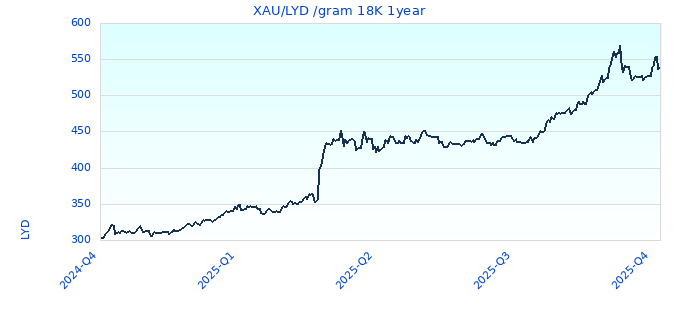 XAU/LYD /gram 18K 1year