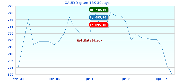 XAULYD gram 18K 30days
