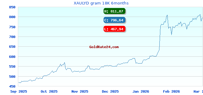 XAULYD gram 18K 6months