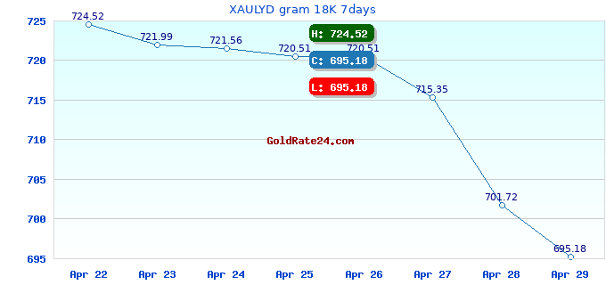 XAULYD gram 18K 7days