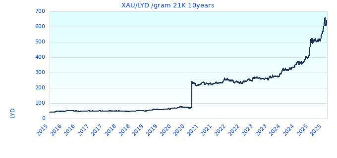 XAU/LYD /gram 21K 10years