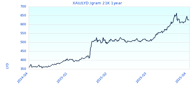 XAU/LYD /gram 21K 1year