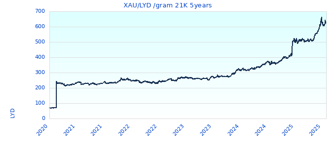 XAU/LYD /gram 21K 5years