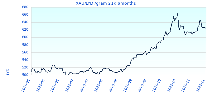 XAU/LYD /gram 21K 6months