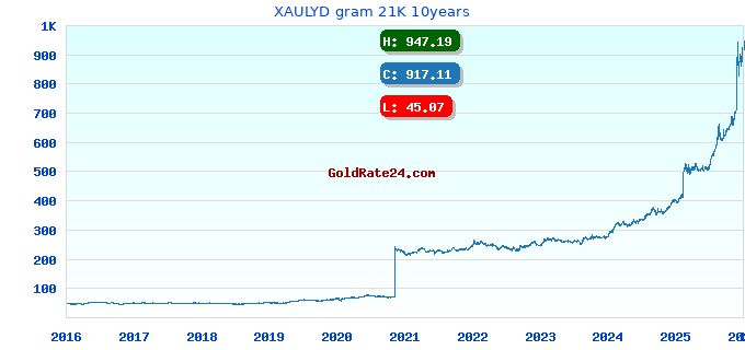 XAULYD gram 21K 10years