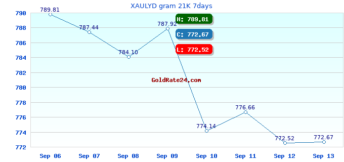 XAULYD gram 21K 7days