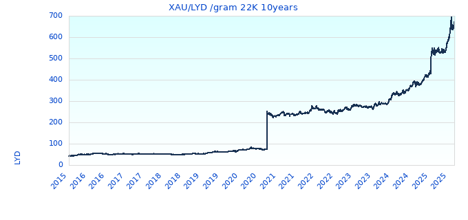 XAU/LYD /gram 22K 10years