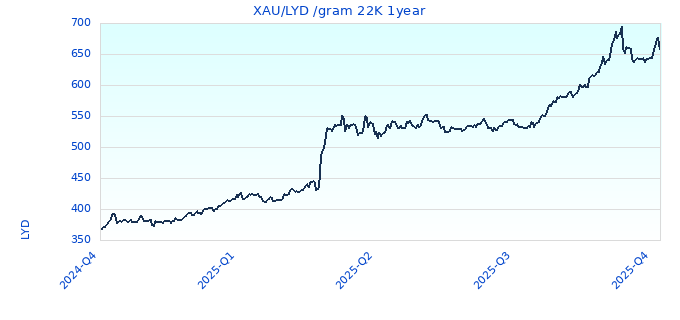 XAU/LYD /gram 22K 1year