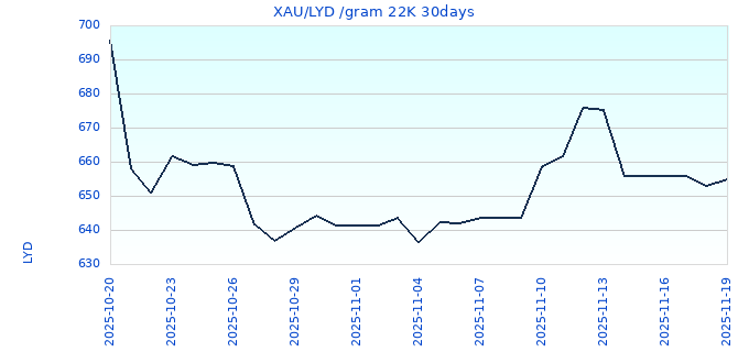XAU/LYD /gram 22K 30days