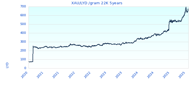 XAU/LYD /gram 22K 5years
