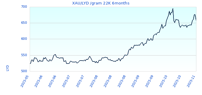 XAU/LYD /gram 22K 6months