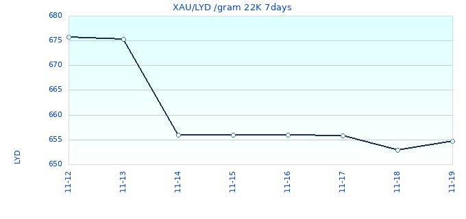 XAU/LYD /gram 22K 7days