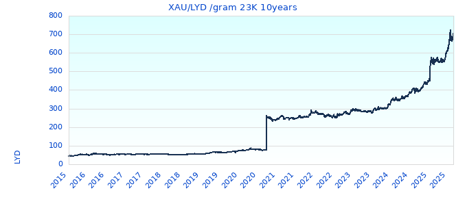 XAU/LYD /gram 23K 10years