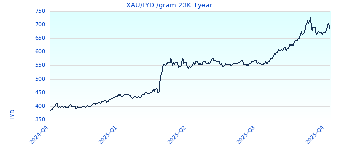 XAU/LYD /gram 23K 1year