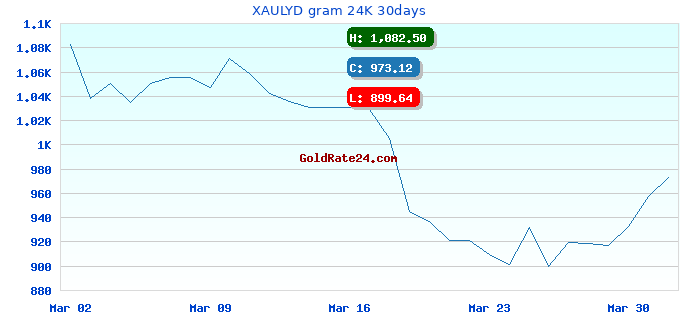 XAULYD gram 24K 30days
