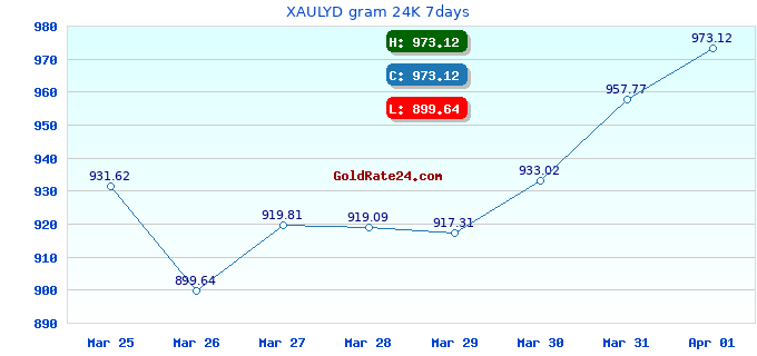 XAULYD gram 24K 7days