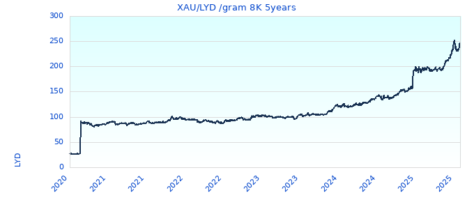 XAU/LYD /gram 8K 5years