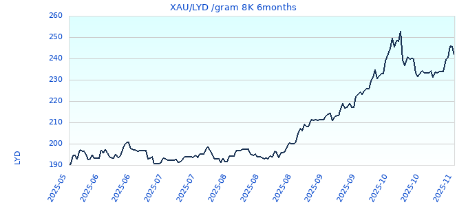 XAU/LYD /gram 8K 6months