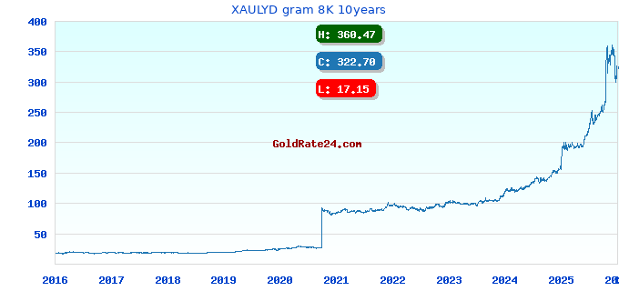 XAULYD gram 8K 10years