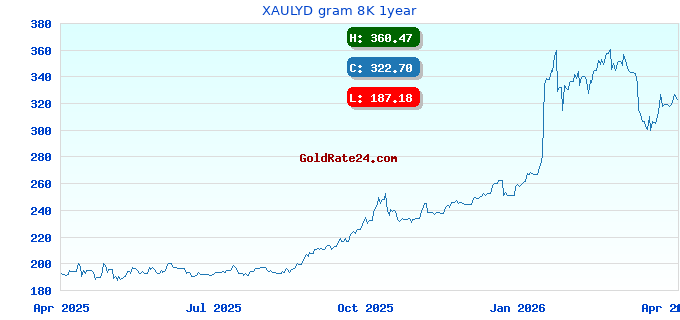 XAULYD gram 8K 1year