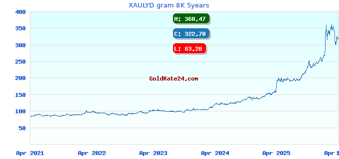XAULYD gram 8K 5years