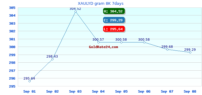 XAULYD gram 8K 7days