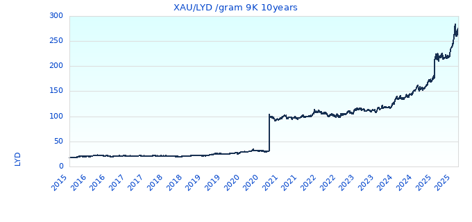 XAU/LYD /gram 9K 10years