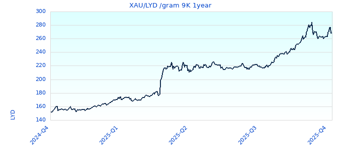 XAU/LYD /gram 9K 1year