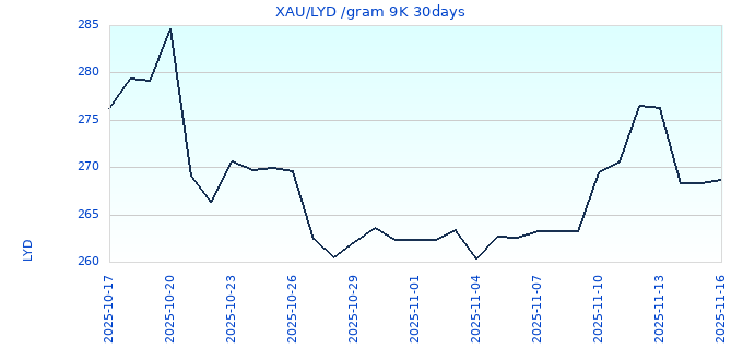 XAU/LYD /gram 9K 30days