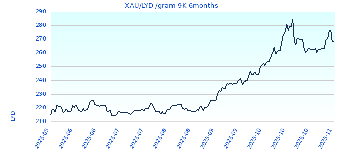 XAU/LYD /gram 9K 6months