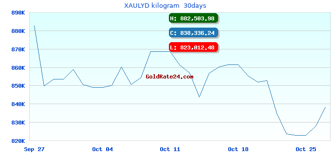 XAULYD kilogram 30days