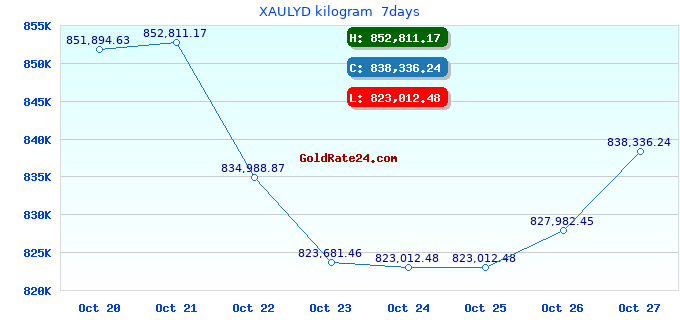 XAULYD kilogram 7days