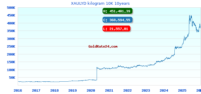 XAULYD kilogram 10K 10years
