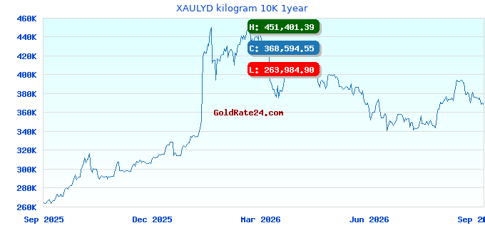 XAULYD kilogram 10K 1year