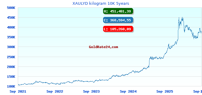 XAULYD kilogram 10K 5years