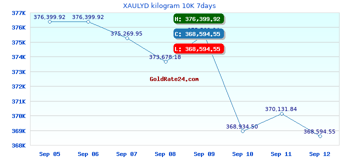 XAULYD kilogram 10K 7days