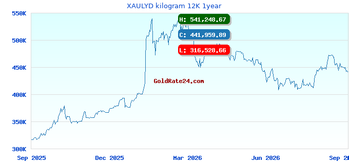 XAULYD kilogram 12K 1year