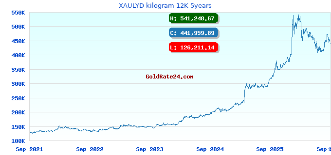 XAULYD kilogram 12K 5years