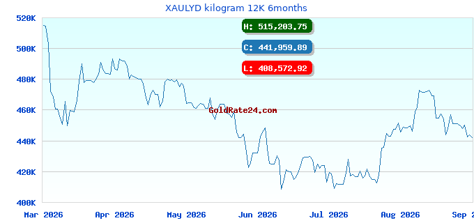 XAULYD kilogram 12K 6months