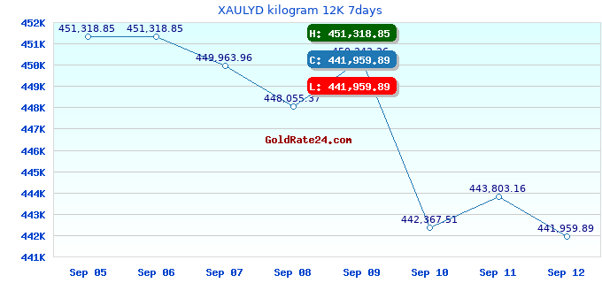 XAULYD kilogram 12K 7days