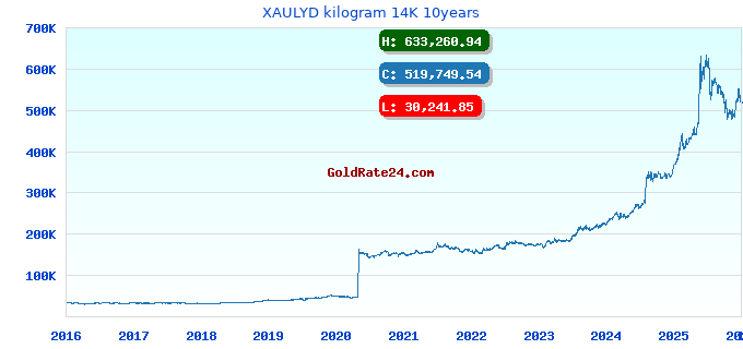 XAULYD kilogram 14K 10years