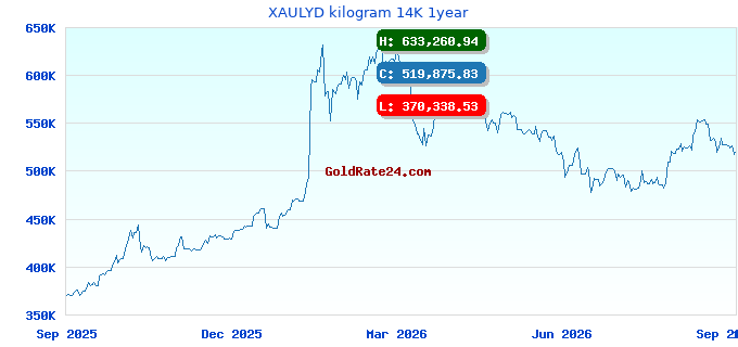 XAULYD kilogram 14K 1year