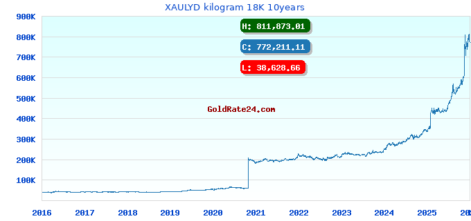 XAULYD kilogram 18K 10years