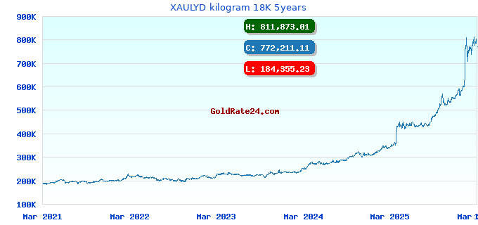 XAULYD kilogram 18K 5years