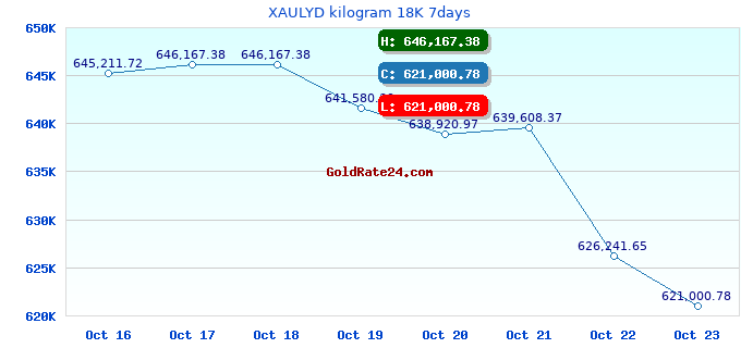 XAULYD kilogram 18K 7days