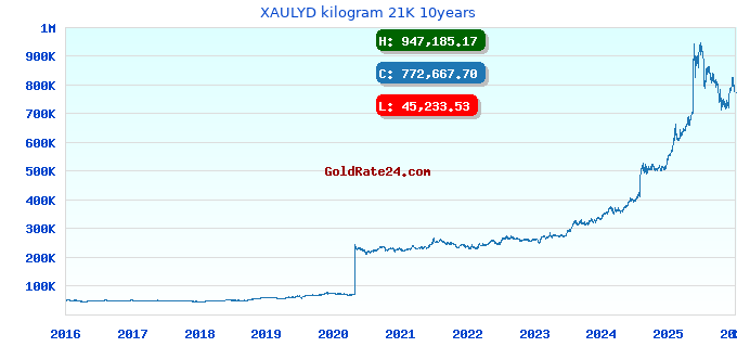 XAULYD kilogram 21K 10years